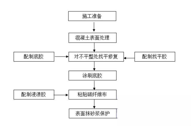 牟定碳纤维加固的优势以及使用方法